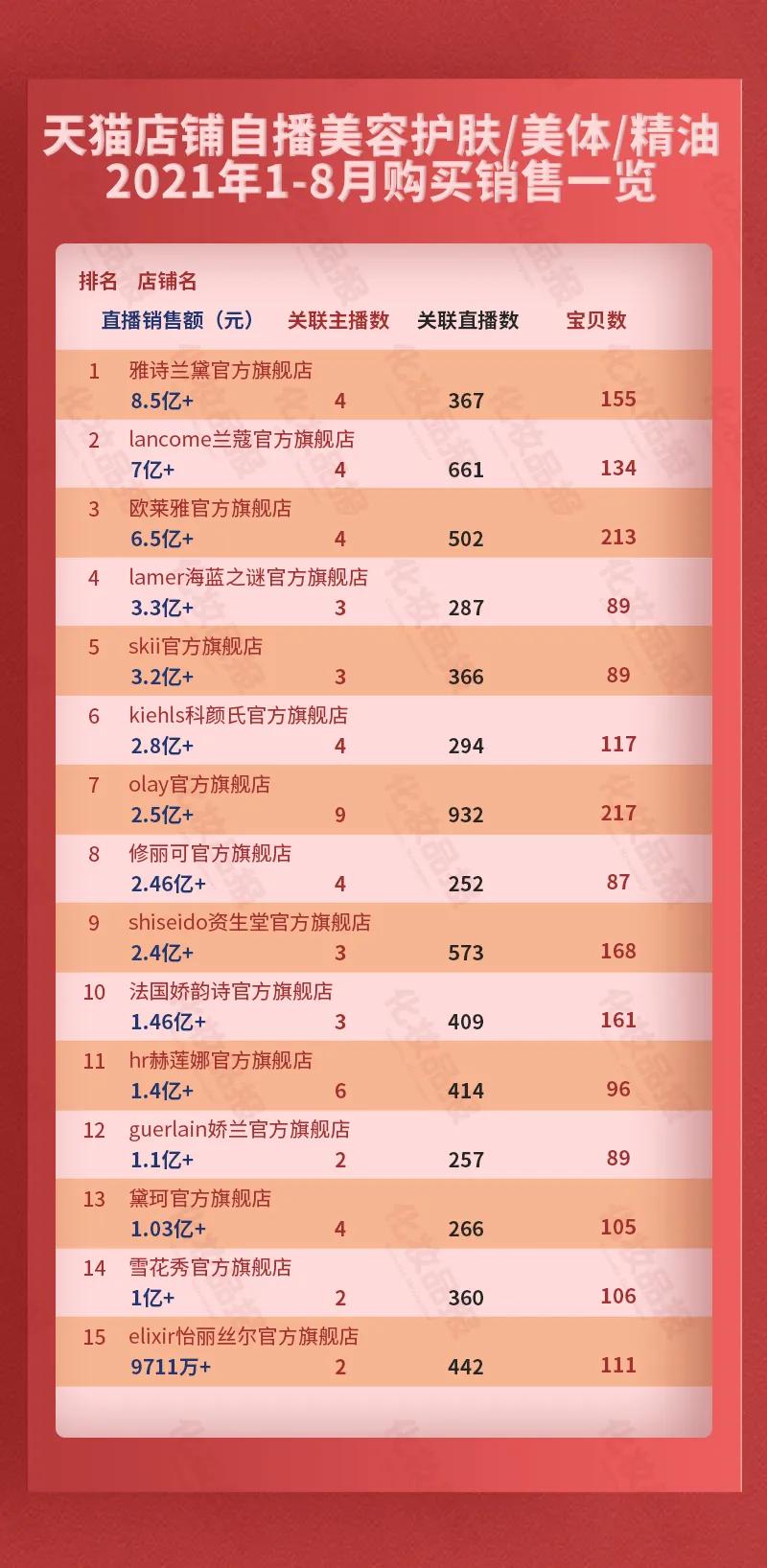 淘宝十大化妆品店铺排行榜,淘宝直播用什么护肤品好