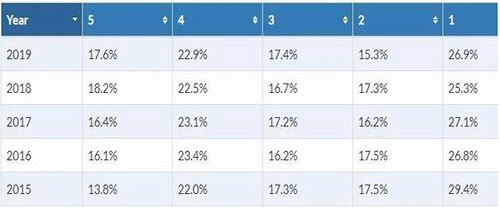 ap查分2018,2019ap分数