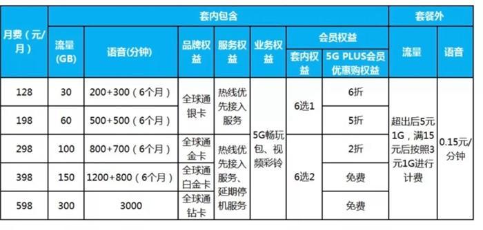 5G套餐价格松动了！最低89元每月，你会办理吗？