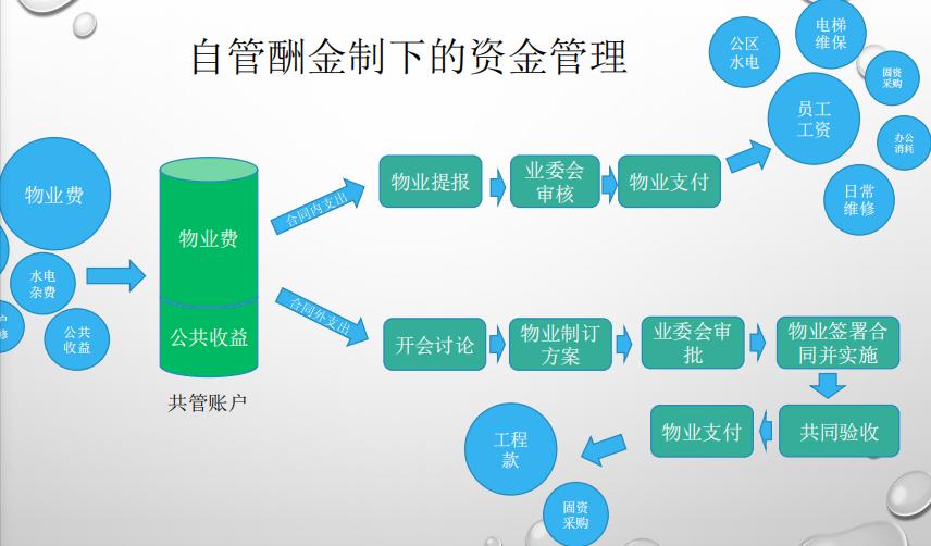 业委会成立前的公共收益案例,业委会收益来自哪里