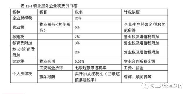 物业管理公司收入明细科目,物业公司的财务成本都有哪些