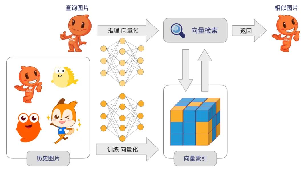 深度揭秘达摩院向量检索引擎Proxima
