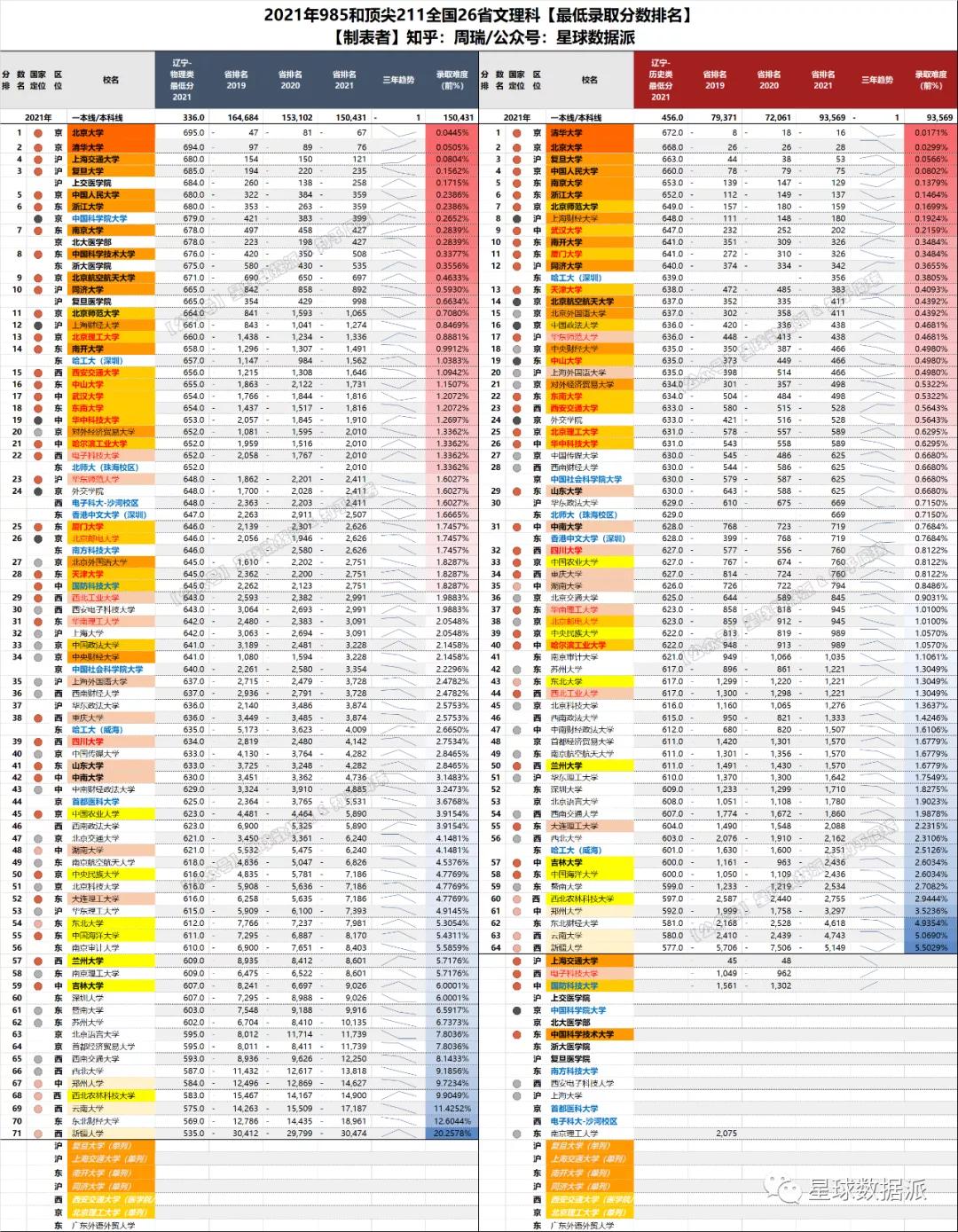 各省高考985与211录取率一览表,各省高考985211录取率排行榜