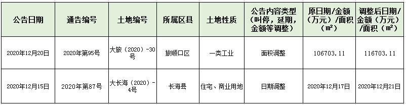大连51周楼市,2022大连上半年土拍成交价格