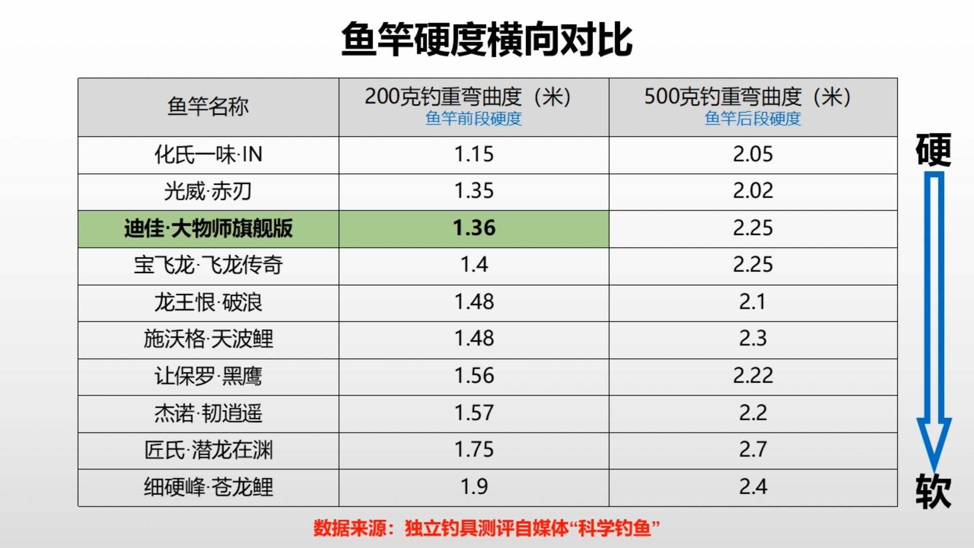 实测数据不虚标的鱼竿好,鱼竿真实数据对比