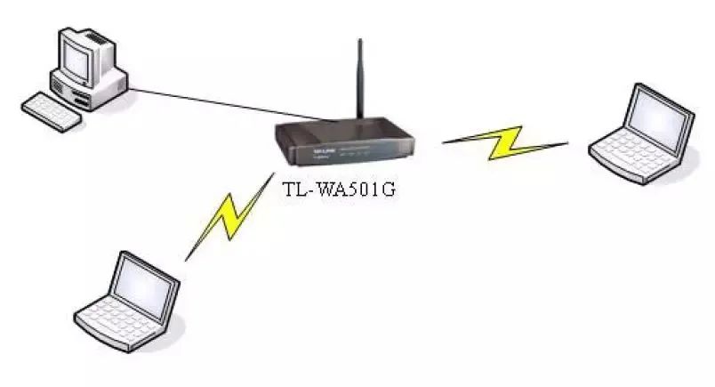 网工实际应用,商业无线ap组网教程