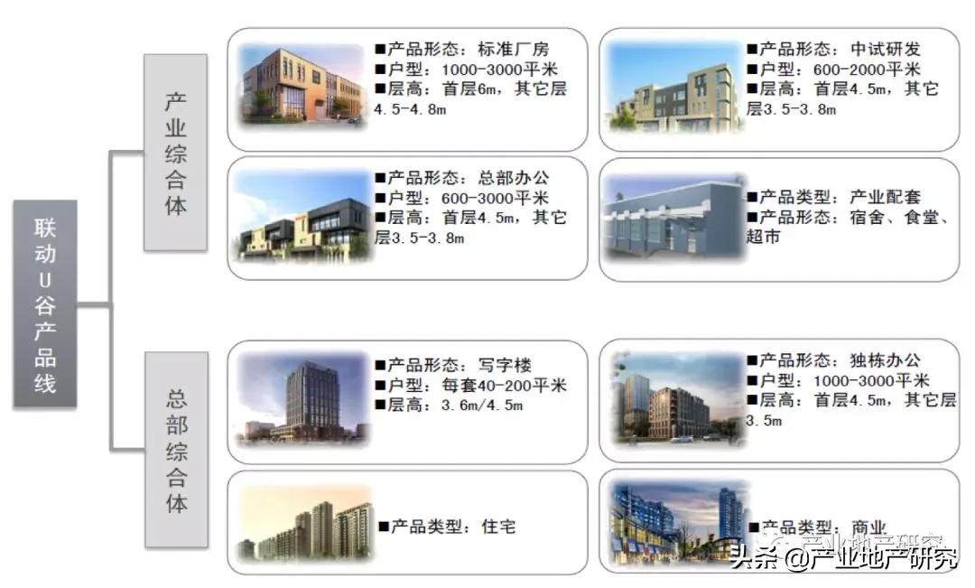 地产的盈利模式有哪些,产业地产盈利模式分析