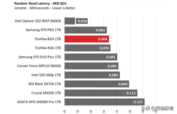 东芝小黑4t机械移动硬盘横评,东芝xg4