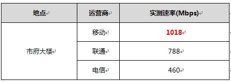 中国三大运营商5g最高网速,三大运营商5g网络峰值速率