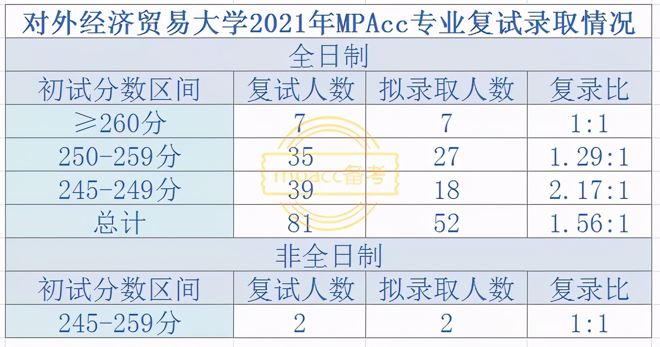 对外经贸大学mpacc录取情况,对外经济贸易大学mpacc英语口语