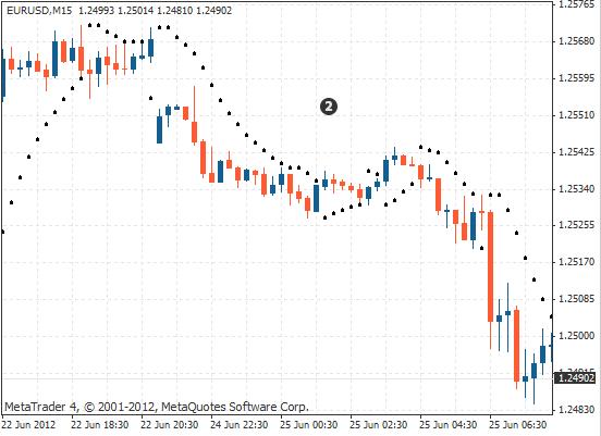 外汇MT4抛物线转向指标
