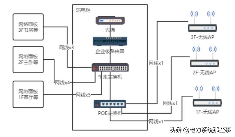 网速最快的家庭布线方案,家庭网络布线用几类线