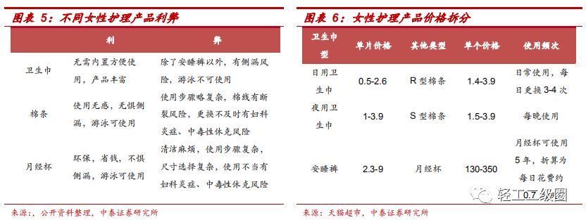 卫生巾市场的机会和不足分析,卫生巾市场分析报告