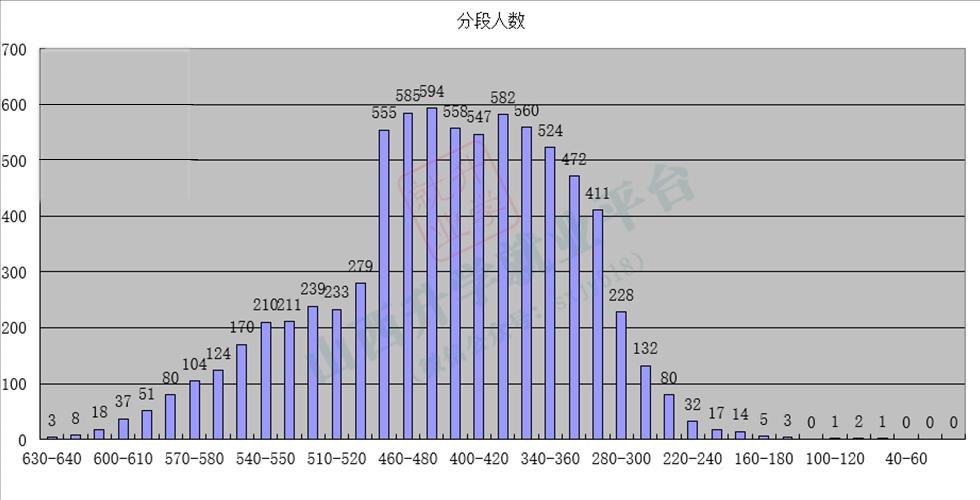 各市模拟考试分数线是什么,各省模拟考