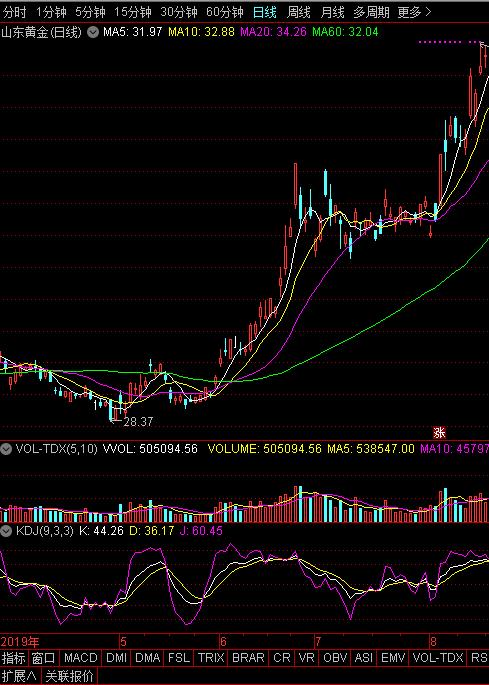 给理财小白直接推荐基金,投资理财法宝