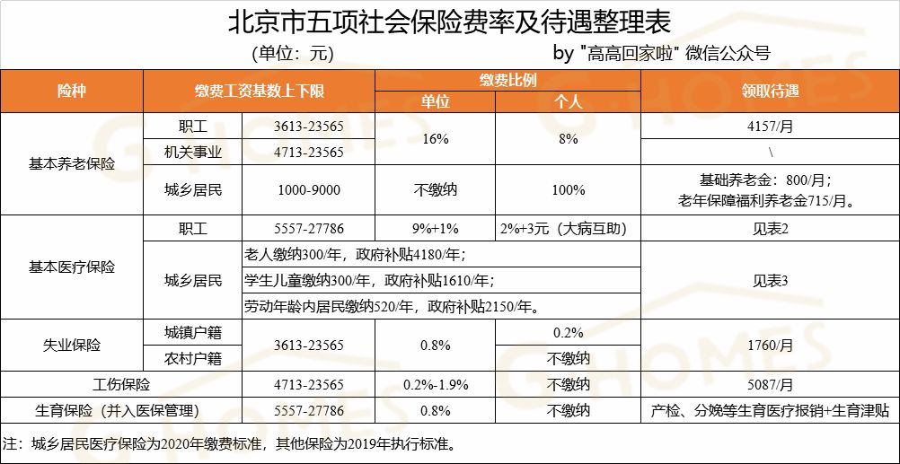 社保医保和五险一金是不是一样,最新社保和医保的区别