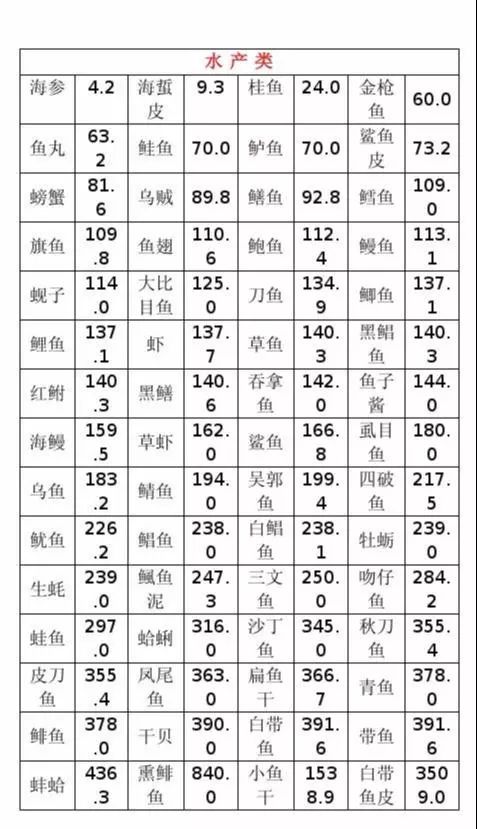 2020最全食物嘌呤等级表远离痛风,嘌呤类食物一览表痛风