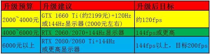 75%以上的人都想换显卡！MC调研报告告诉你吃鸡“帧”香