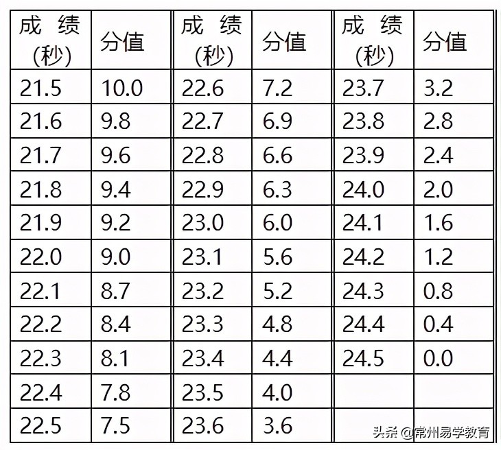 2020年体育特长生招生学校简章,常州体育特长生考试
