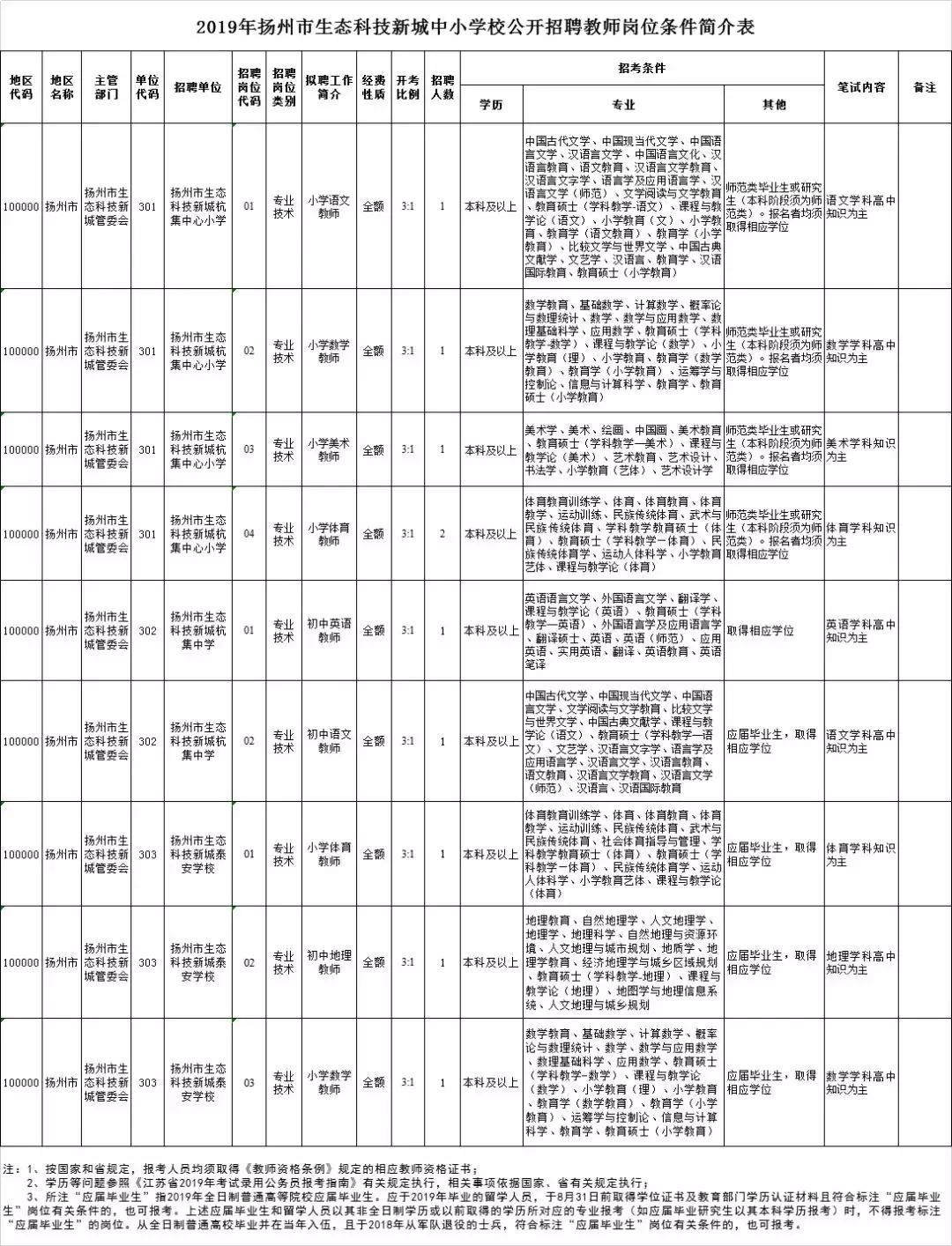 扬州近两年教师招聘岗位,2023年扬州邗江中专教师招聘
