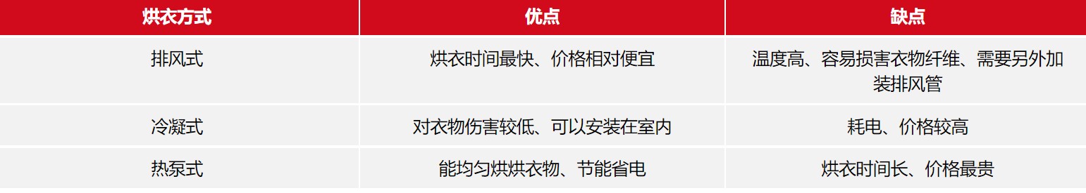 大家烘衣机买什么牌子好,国外用得最多的烘衣机品牌