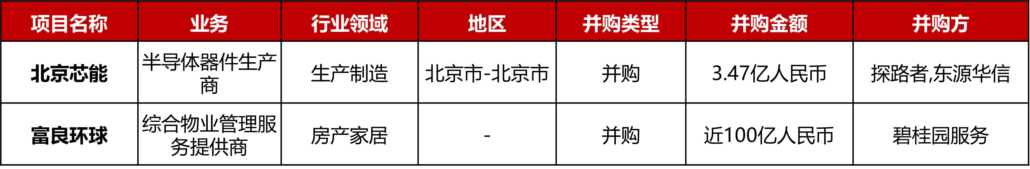 大型投资周报：NFT足球游戏平台Sorare获6.8亿美元B轮融资