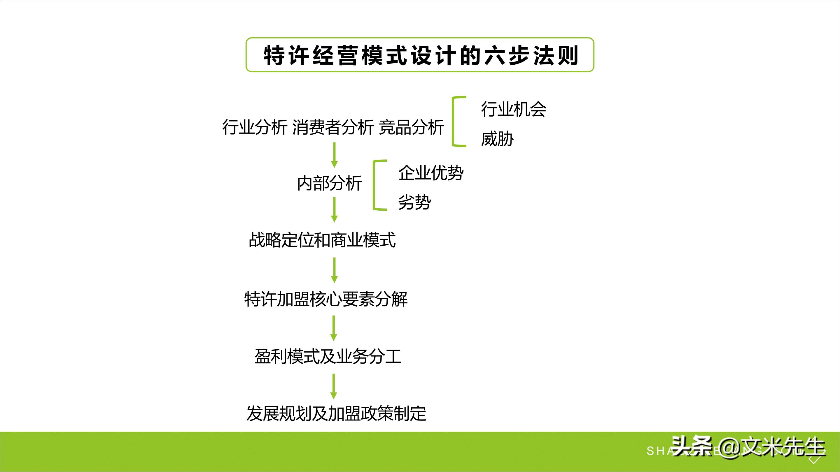 连锁加盟新方法,连锁加盟重点