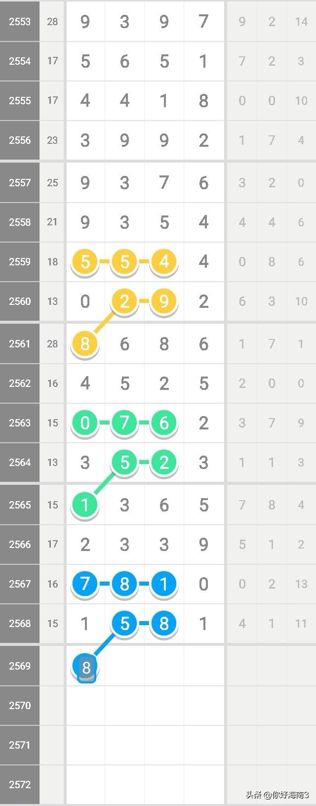 七星彩49组头尾预测今天,第2569期七星彩头尾预测
