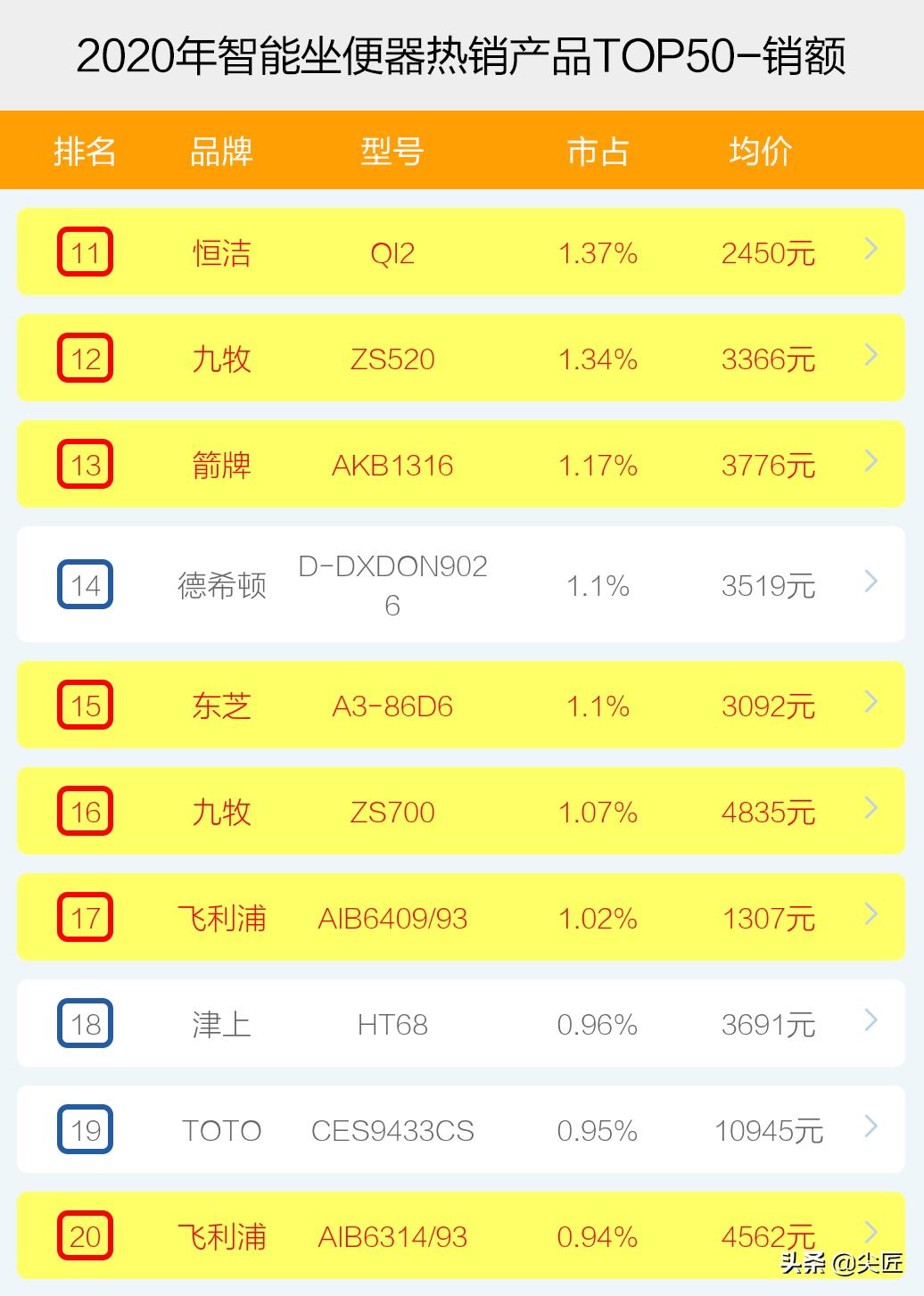 智能坐便器哪个牌子卖得好？2020年度十大品牌销售数据榜单透秘