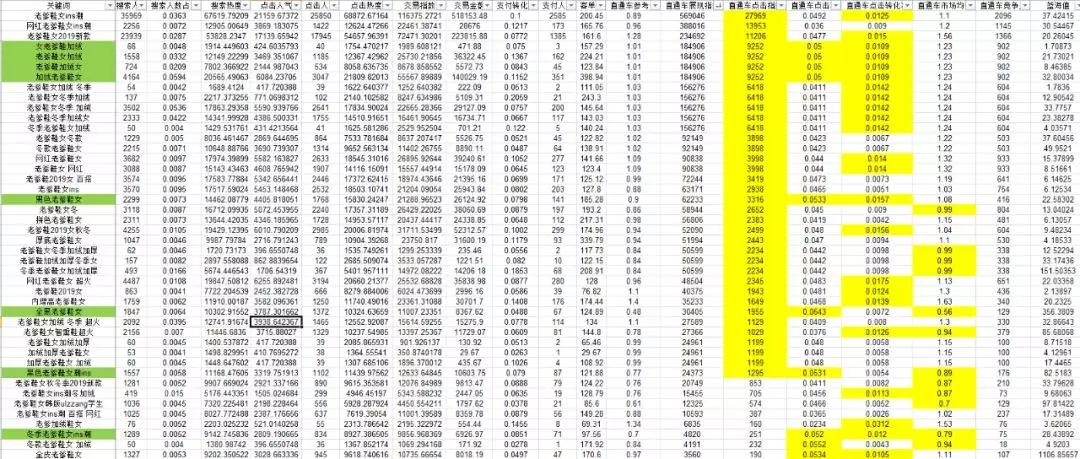 长尾词矩阵词路，老爹鞋两周起4千搜索