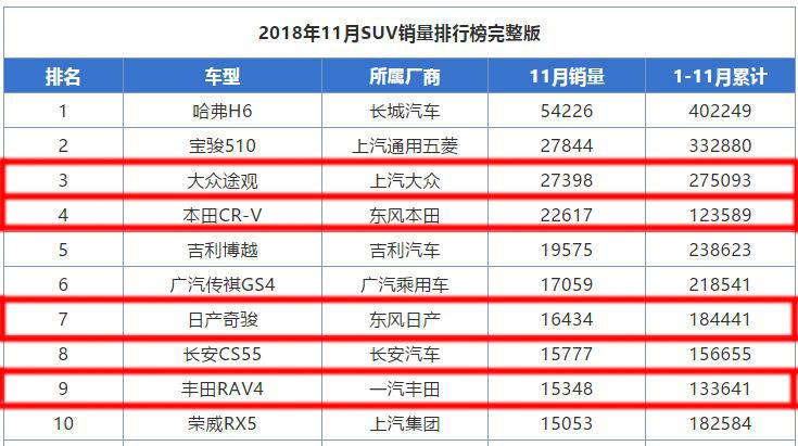 11月降价幅度最大的几款suv,11月份销量最好的十款suv