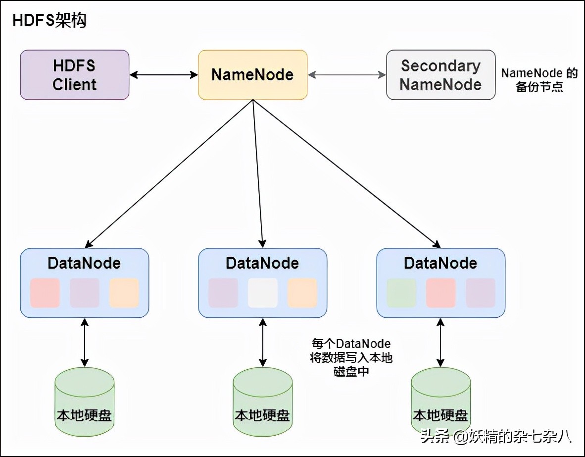 hadoop笔记总结,hadoop快速入门与实践