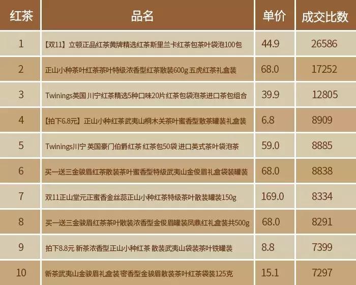双11茶叶类销量排行,双11茶叶成交榜