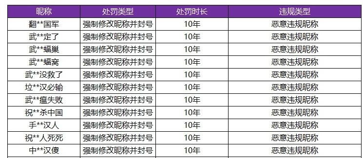 王者光荣整改违规ID，疫情名称封号10年，“梦之泪伤”也要改名了