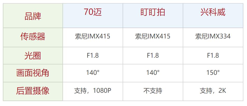 4k超高清夜视行车记录仪哪几款好,夜视高清的流媒体行车记录仪评测