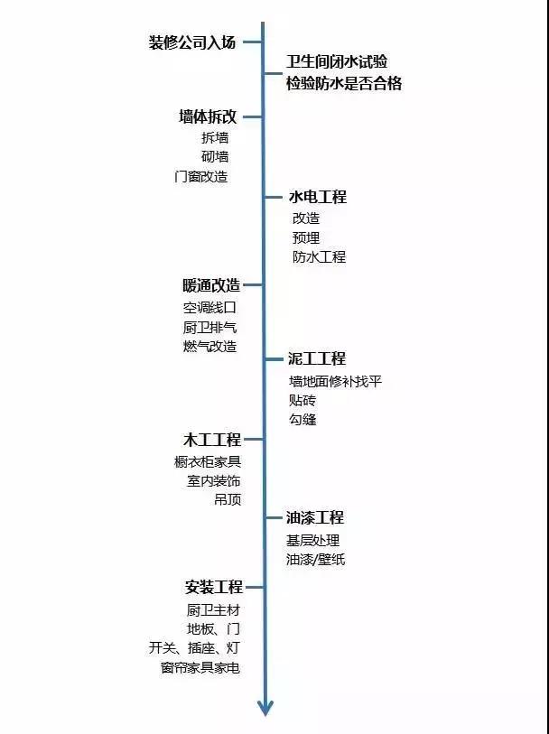 家装不得不防的十个坑,家装常见误区解析