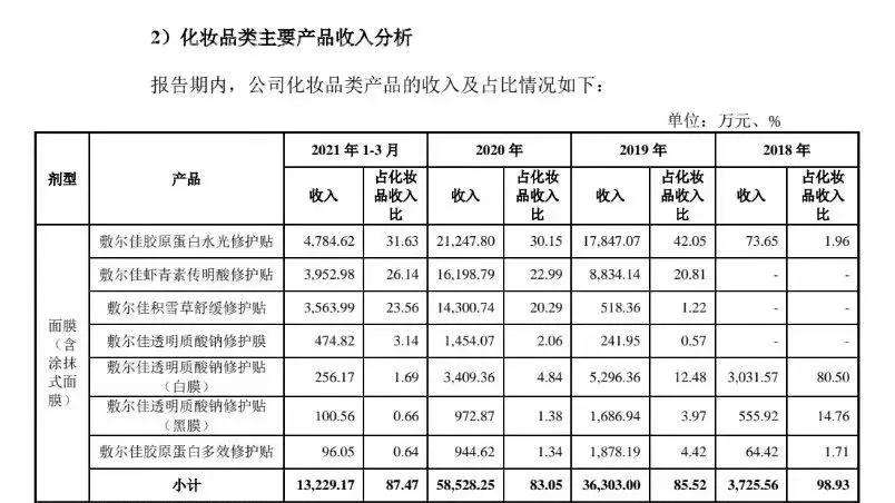 敷尔佳网红面膜,敷尔佳揭开面膜乱象研发仅2人