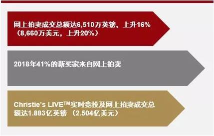 佳士得数字化的艺术品,佳士得艺术市场