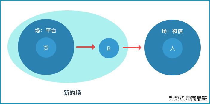 从本质上看，传统电商与社交电商有何不同？