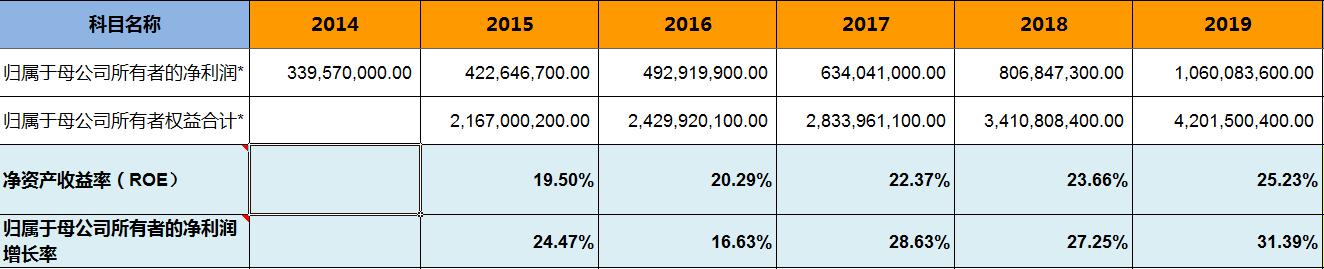 怎样看晨光文具的财报,晨光文具2019营业利润分析