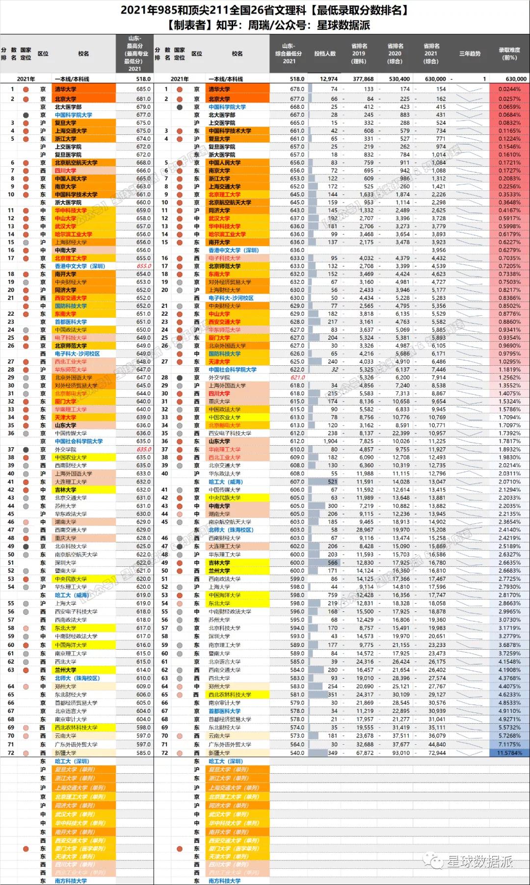 各省高考985与211录取率一览表,各省高考985211录取率排行榜