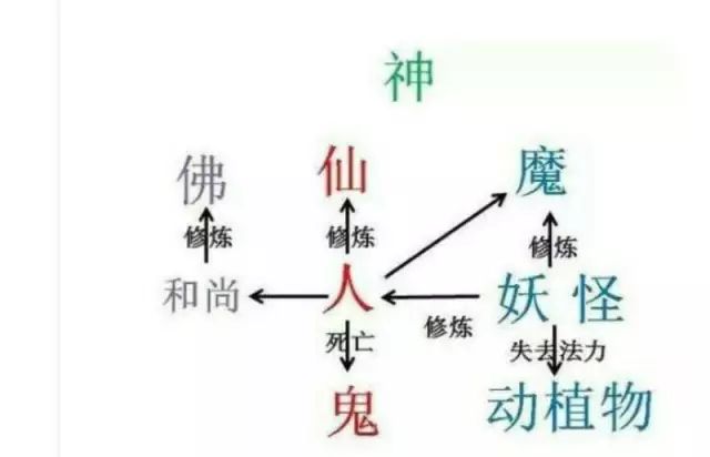 妖魔鬼怪精灵神仙分别有什么区别,中国古代的妖魔鬼怪神仙是指什么
