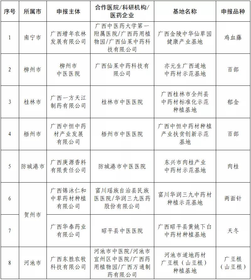 广西中药材种植示范基地,广西药材种植示范地