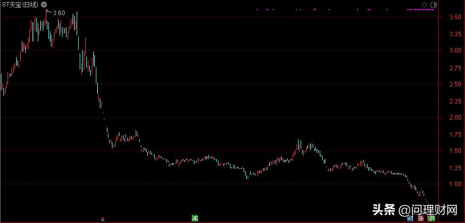 连续6跌停股价被腰斩,连续8个跌停股价从6.03元下跌
