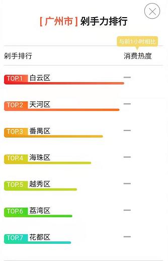 牛牪犇！“双十一”白云剁手力全广州第一