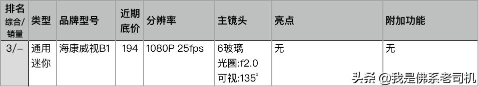 老司机点评电商平台上人气和销量最好的23款记录仪