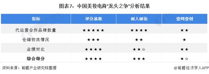 干货！2021年中国美妆电商行业企业对比：丽人丽妆VS壹网壹创