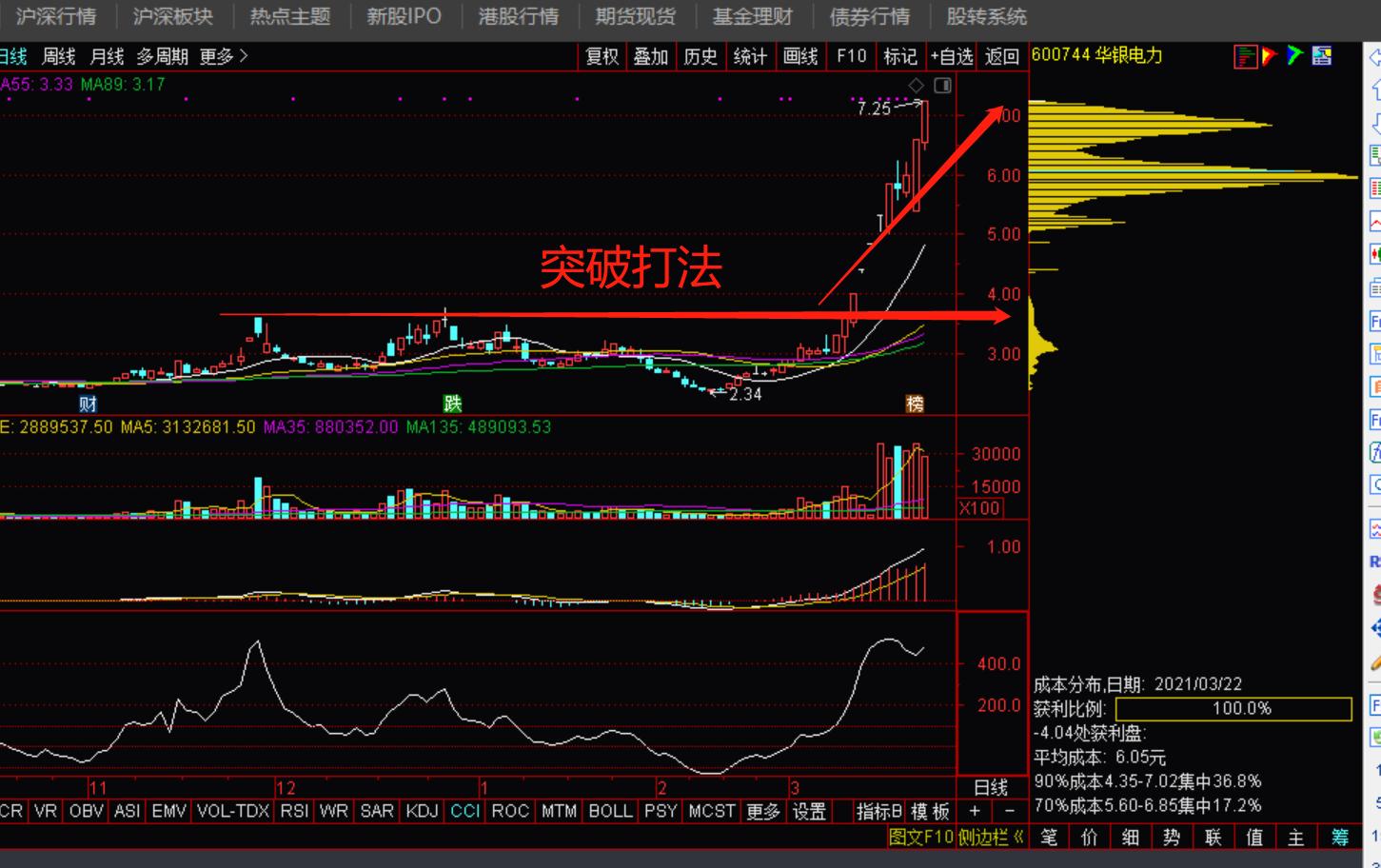 追涨杀跌绝对收益,追涨策略盈利统计