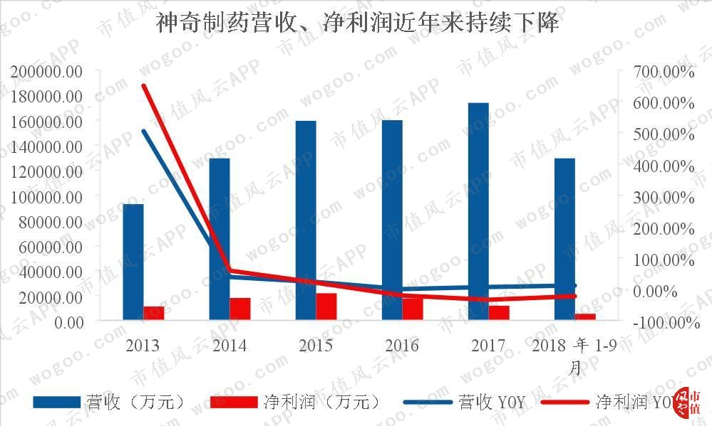 600613神奇制药牛叉诊股,神奇制药财报
