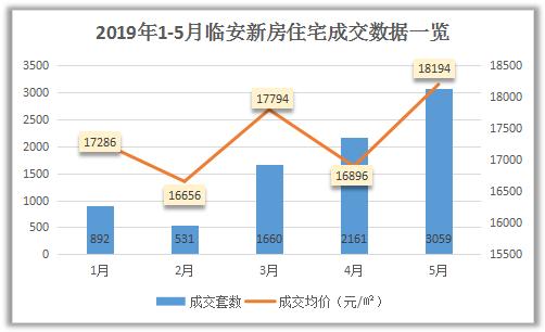 2024年5月临安成交套数,杭州5月房成交量